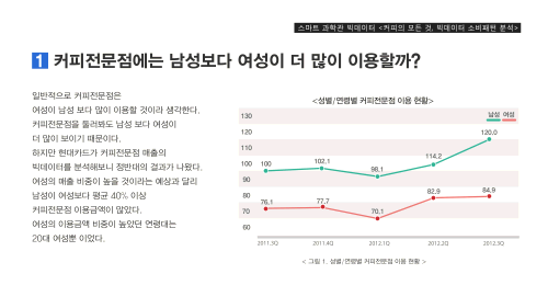 커피의 모든 것, 빅데이터 소비패턴 분석 이미지