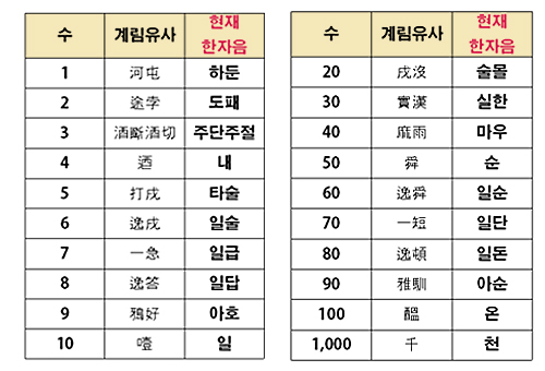 우리말의 명수법 (온, 즈믄, ...) 이미지