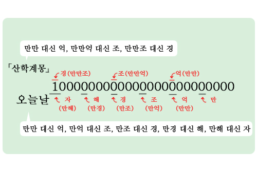 우리말의 명수법 (온, 즈믄, ...) 이미지