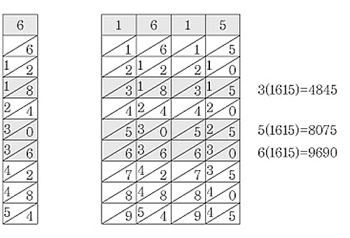 곱셈을 쉽게 하는 네이피어 막대 이미지