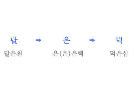 우리말의 명수법 (온, 즈믄, ...) 이미지