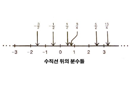 유리수(분수) 이미지