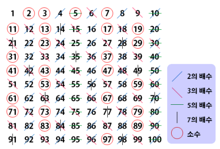 소수(Prime Number)의 발견 이미지