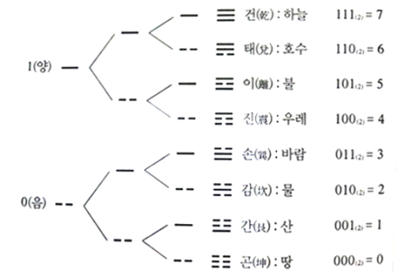 진법 이미지