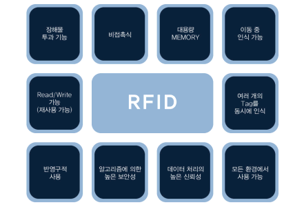 RFID