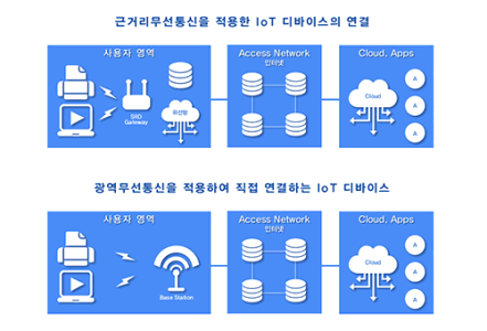 저전력 광역 무선통신 기술(LPWAN)