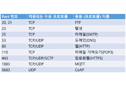 CoAP와 MQTT