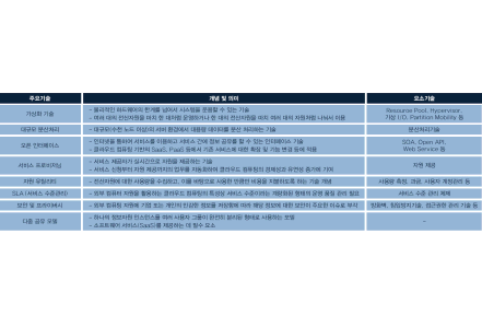 클라우드 컴퓨팅 기술