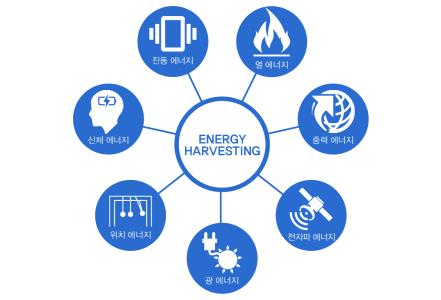 에너지 하베스팅