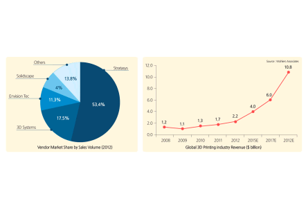 3D 프린터의 국외동향