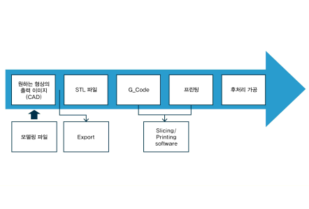 3D 프린터 출력 과정과 프로그램