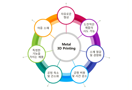 금속 재료의 활용