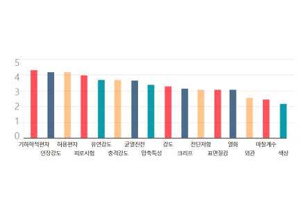 표준화 수요분석