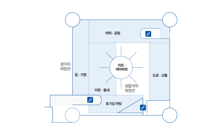 B1F 생활과학체험관 약도